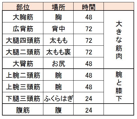 超回復 部位|筋トレ後に起こる超回復の時間とは？超回。